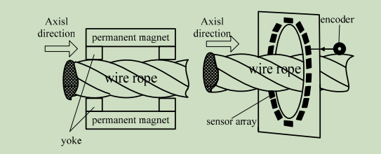 Method Of Wire Rope Inspection method-of-wire-rope-inspection